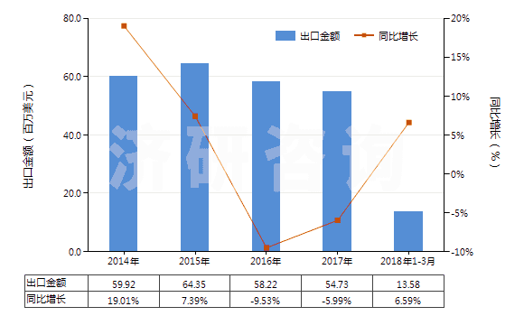 2014-2018年3月中國蜂蠟(不論是否精制或著色)(HS15219010)出口總額及增速統(tǒng)計(jì)